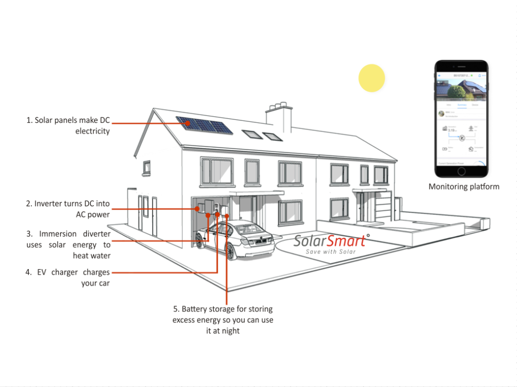 Domestic solar PV system Dublin